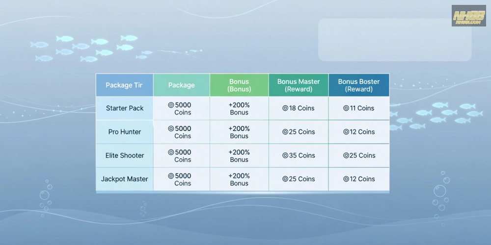 Bảng giá chi tiết các gói chơi bắn cá nổ hũ nh88 cập nhật mới nhất năm 2025